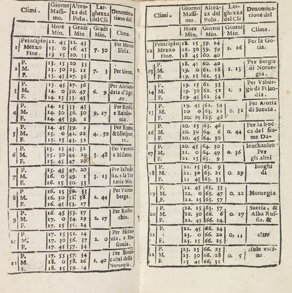 Galileo Galilei - Trattato della sfera. 1656. - 