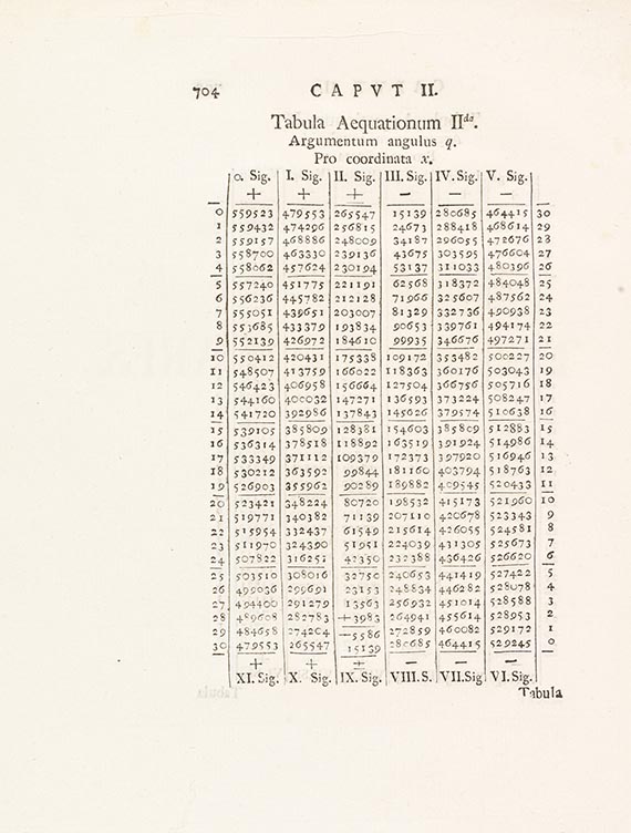 Leonhard Euler - Theoria motuum lunae - 