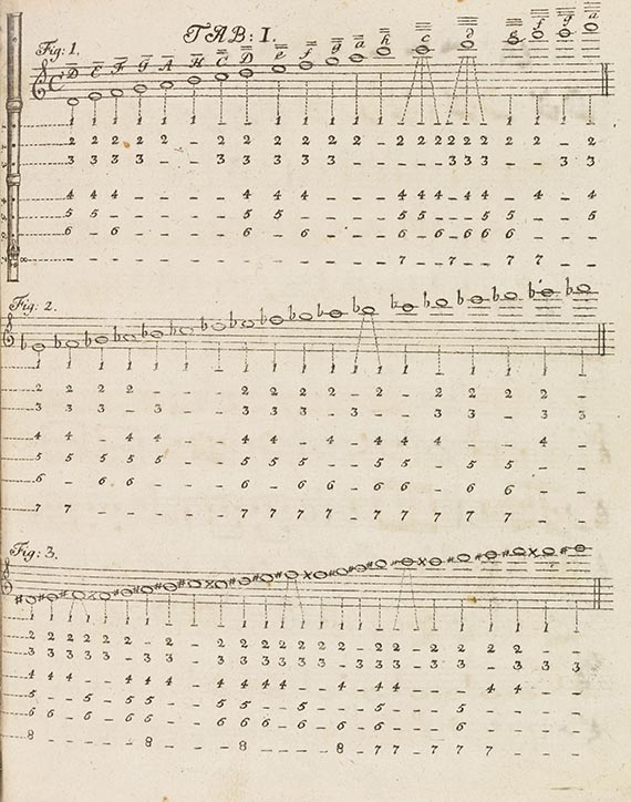 Johann Joachim Quantz - Versuch einer Anweisung die Flöte traversiere zu spielen